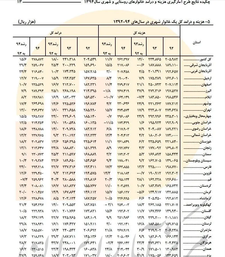 پرهزینه‌ترین خانوارهای ایرانی +جدول