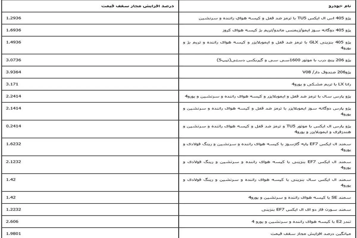 سقف افزایش قیمت خودروهای داخلی تعیین شد +جدول