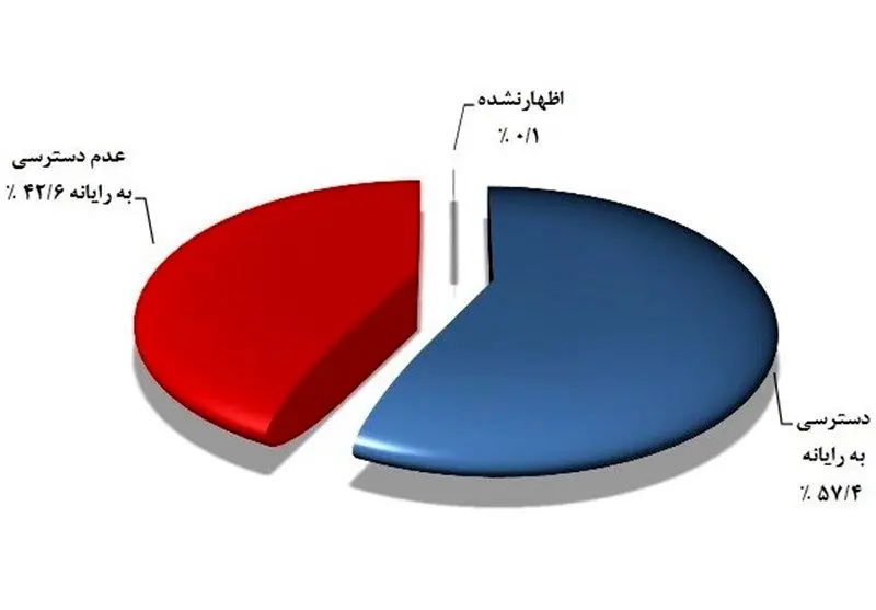 ۵۵ درصد خانوارهای ایرانی اینترنت دارند