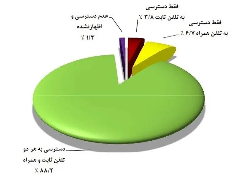۹۹ درصد خانواده‌های ایرانی به تلفن دسترسی دارند