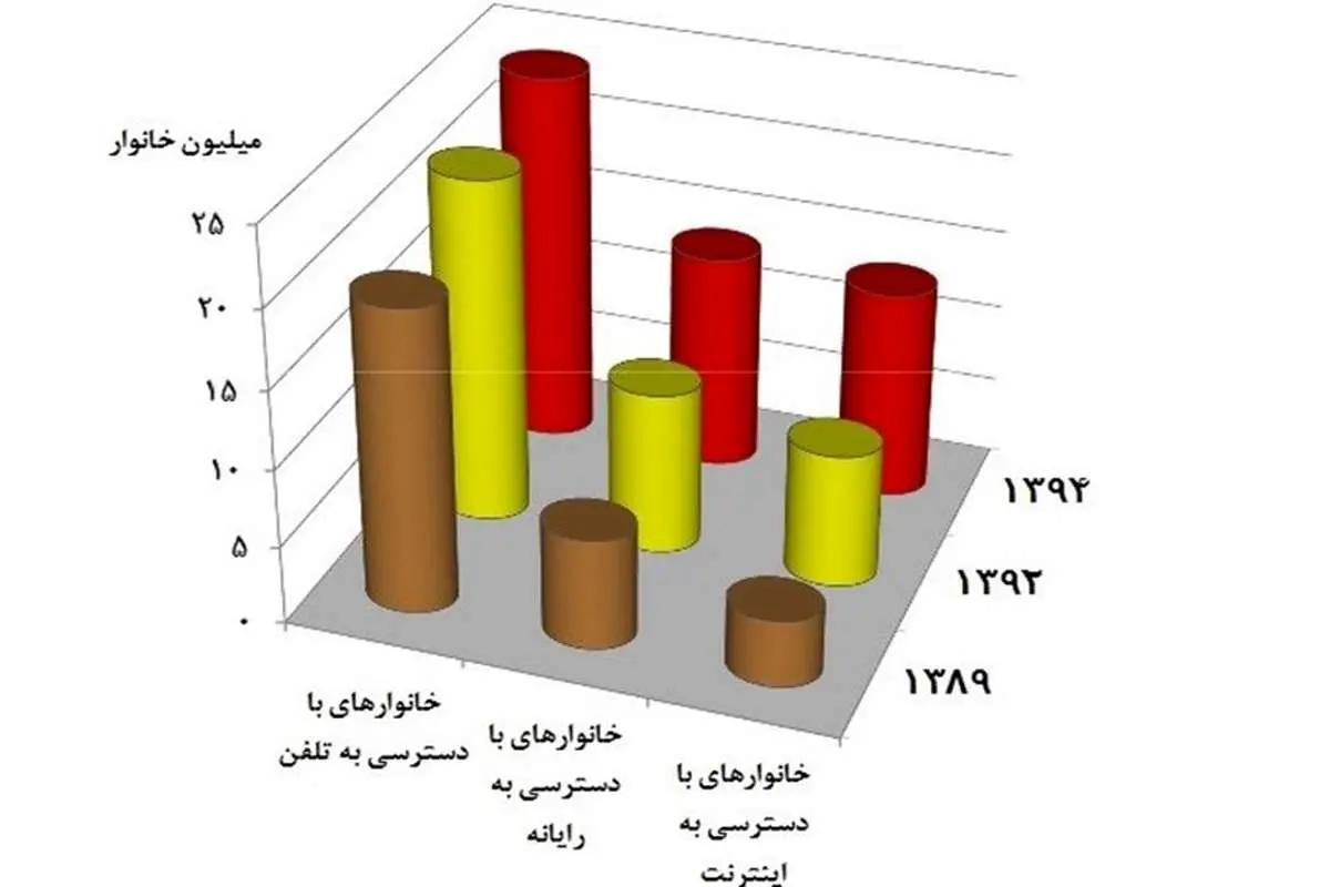 چند میلیون ایرانی موبایل ندارند؟