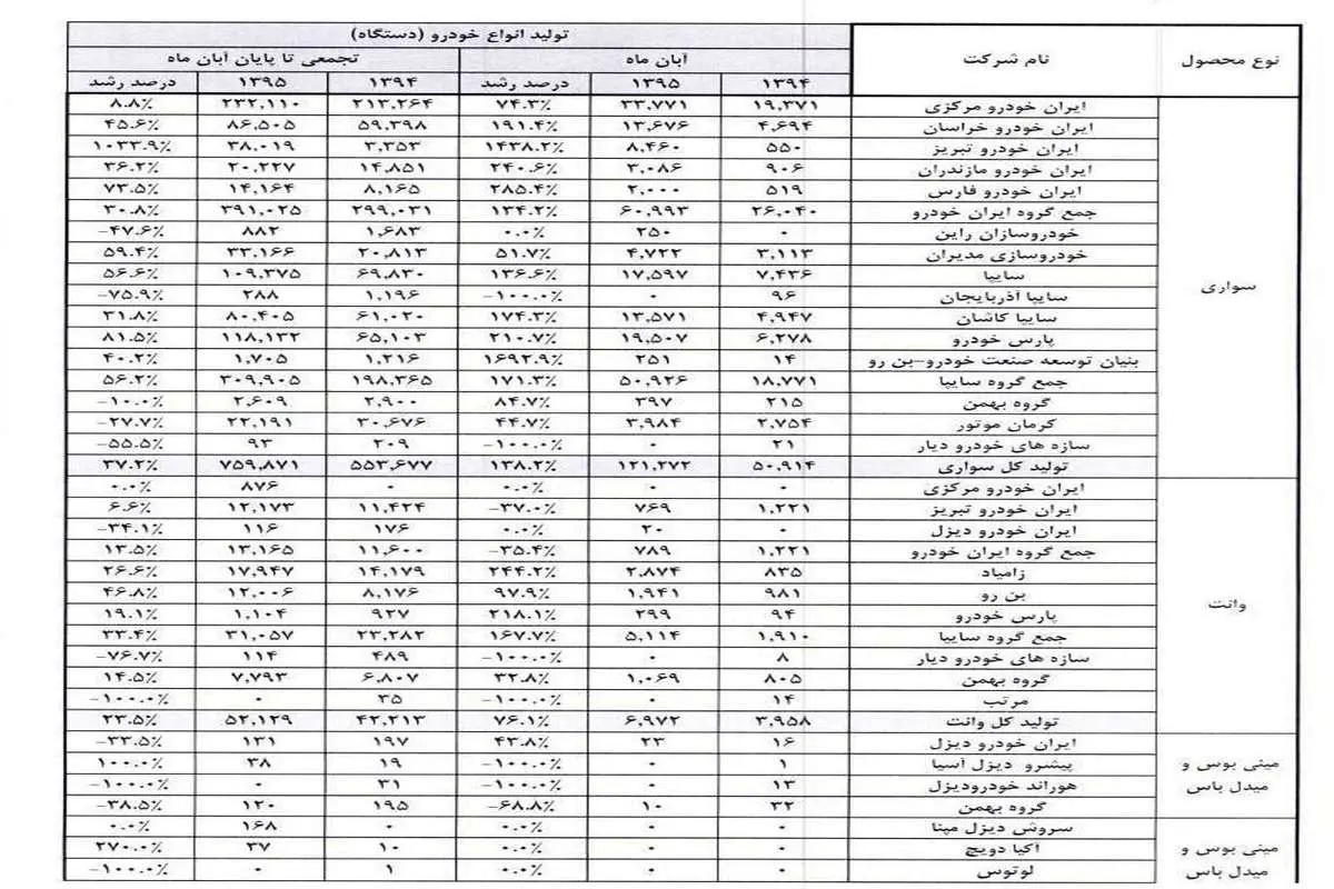 جدید ترین آمار تولید خودرو در کشور