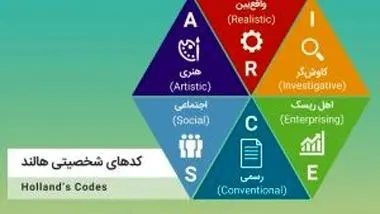 بررسی کدهای شخصیتی هالند