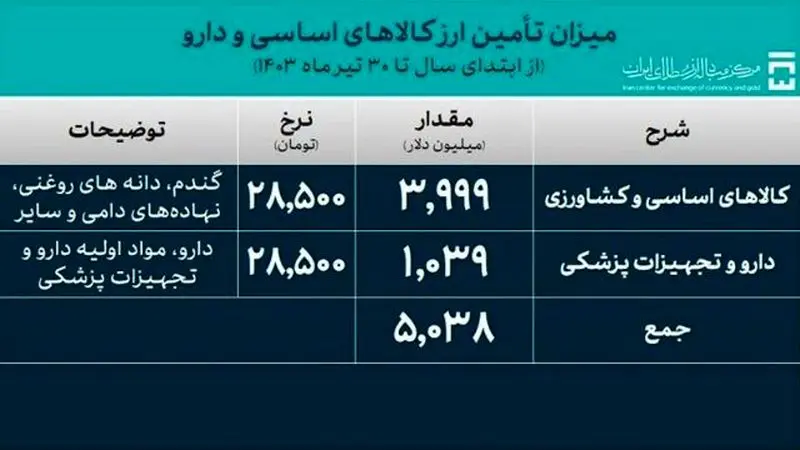  تامین ارز کالاهای اساسی و دارو