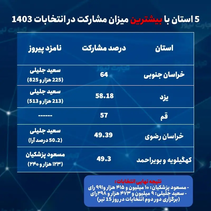 مشارکت انتخاباتی - بیشترین درصد (1)