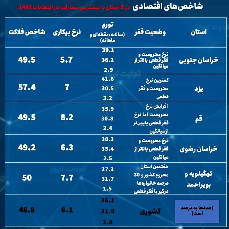 مشارکت انتخاباتی - بیشترین درصد . (1)