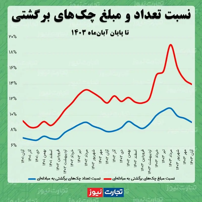 چک های برگشتی آبان