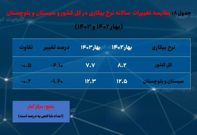 سیستان و بلوچستان- بیکاری 8