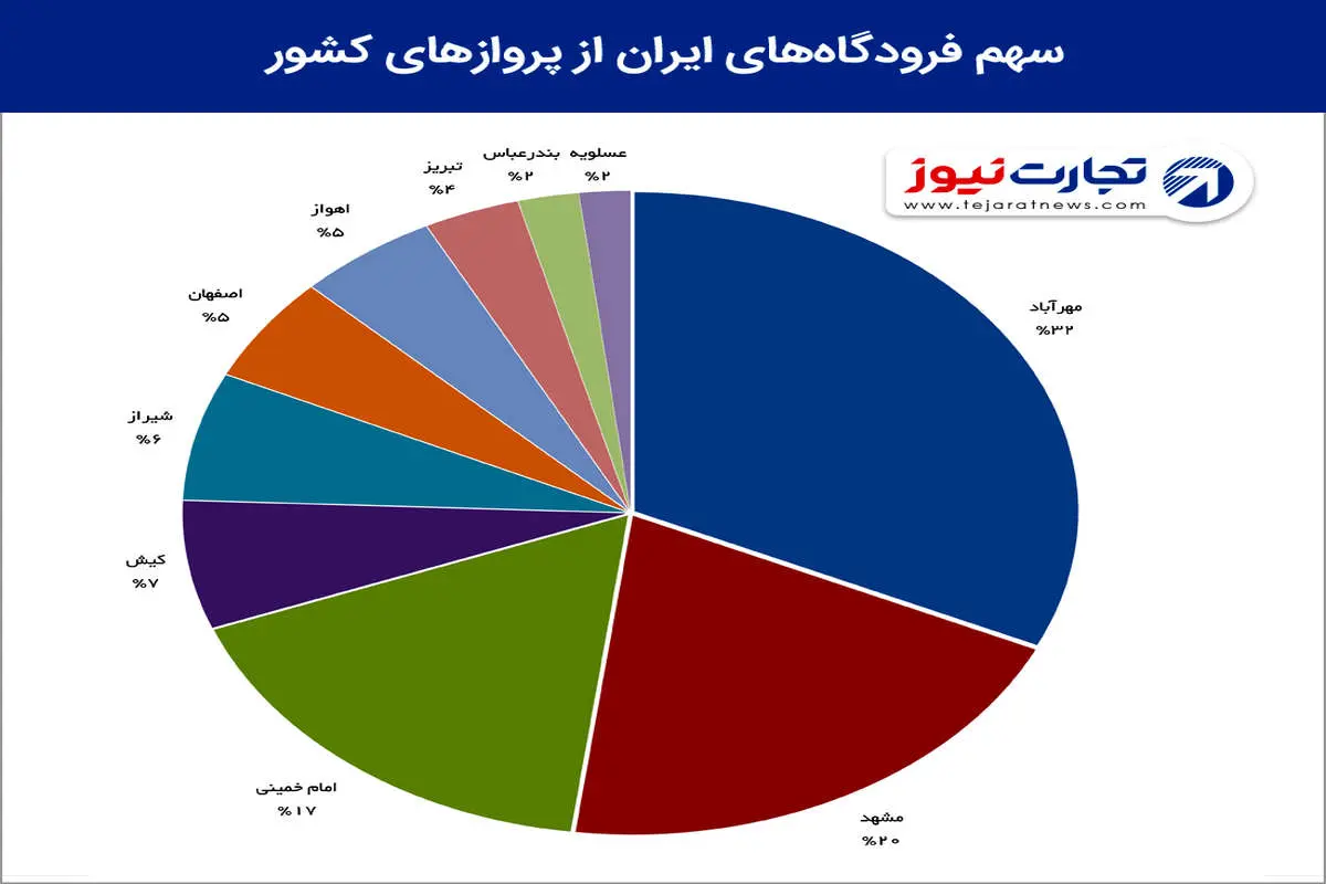 هواپیماهای منطقه‌ای غایب بزرگ ناوگان ایران