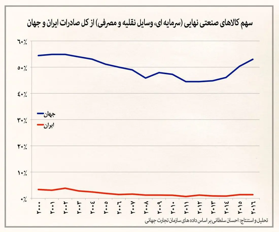 «حمایت‌گرایی» و ضربه به تولیدکننده ایرانی