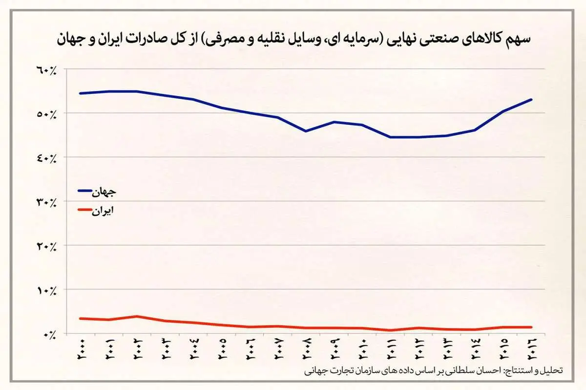«حمایت‌گرایی» و ضربه به تولیدکننده ایرانی