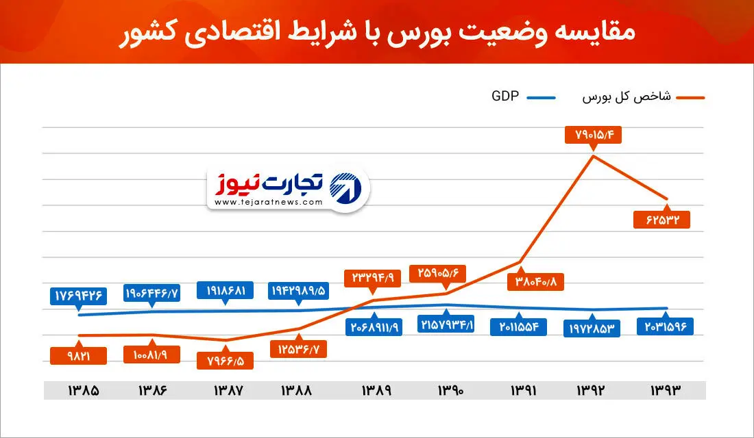 درس‌های نهفته در بازار سرمایه؛ بورس دماسنج اقتصاد «نیست»!