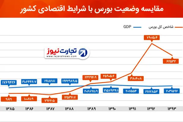 درس‌های نهفته در بازار سرمایه؛ بورس دماسنج اقتصاد «نیست»!