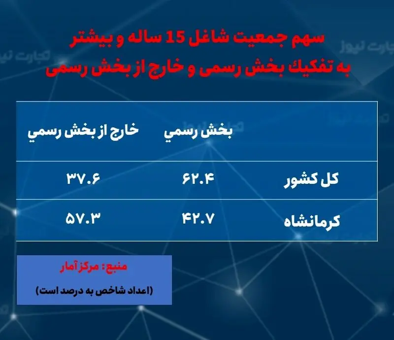 کرمانشاه- اشتغال- رسمی