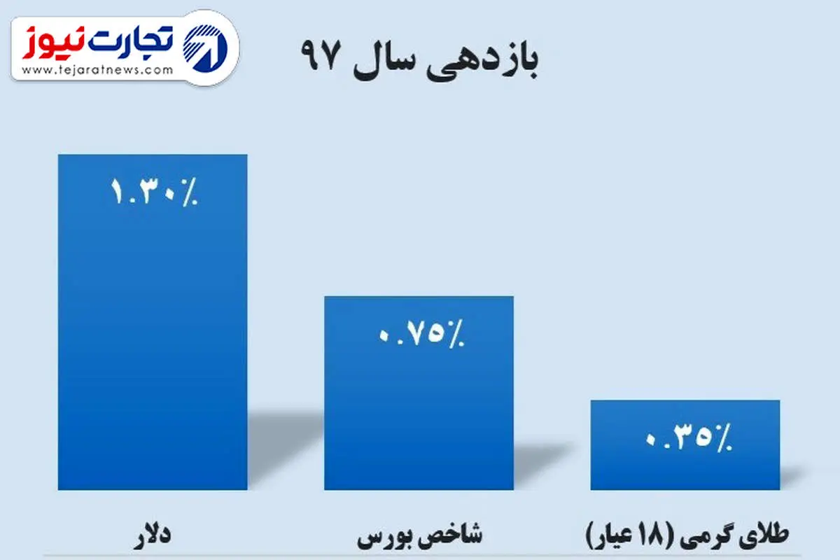 کدام بازار در دو هفته نخست امسال پر‌بازده‌تر بود؟