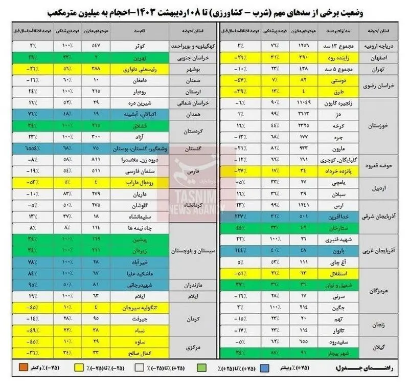 وضعیت سدهای کشور