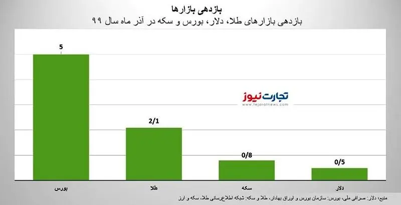 بورس، برنده بازارها در آذر ماه / کدام بازار رشد کمتری کرد؟