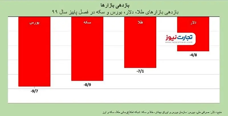 افت ارزش بازارهای مالی در پاییز / سرمایه‌گذاران کدام بازار کمتر ضرر کردند؟