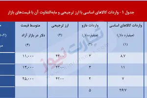 سرنوشت عجیب 389 هزار میلیارد تومان ارز دولتی!