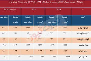 ارز 4200 تومانی چگونه فقر را تشدید کرد؟