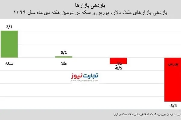 سود سرمایه‌گذاران بازار سکه / کدام بازارها در هفته دوم دی قفل شد؟