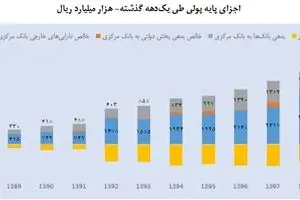 آیا تورم ایران با کشورهای دیگر تفاوت دارد؟