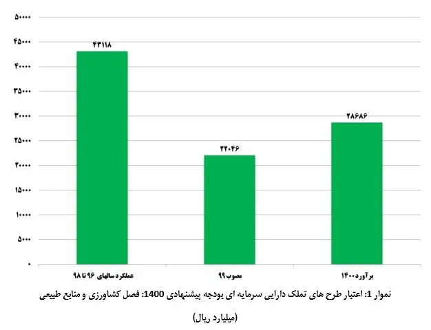 امنیت غذایی در معرض تهدید