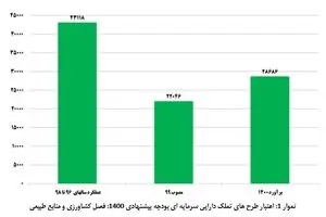 امنیت غذایی در معرض تهدید