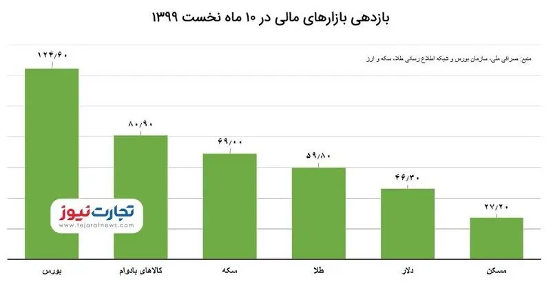 بازدهی بازارها در ۱۰ ماهه نخست امسال / خودرو از طلا و سکه جلو زد!