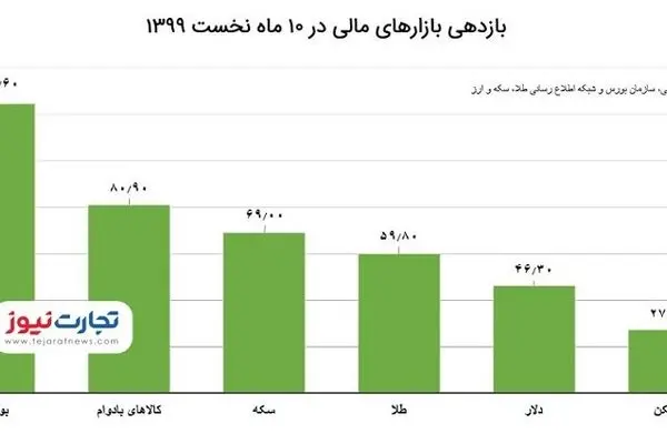 بازدهی بازارها در ۱۰ ماهه نخست امسال / خودرو از طلا و سکه جلو زد!