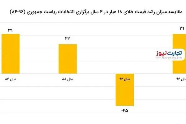 در سال انتخابات طلا ارزان می‌شود یا گران؟