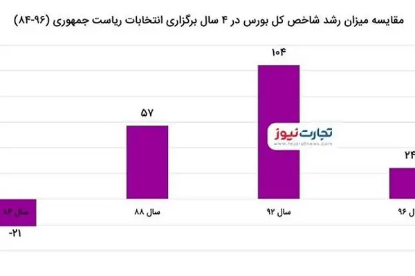 در سال انتخابات بورس رشد می‌کند یا افت؟