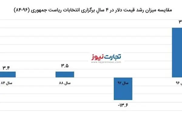 در سال انتخابات دلار ارزان می‌شود یا گران؟