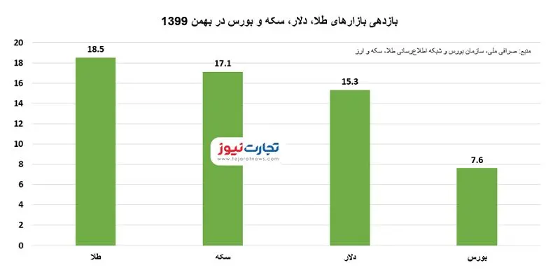 بازارها خلاف جهت دی عمل کردند / بیشترین سود با سرمایه‌گذاری در بازار طلا