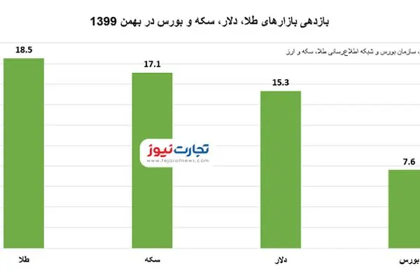 بازارها خلاف جهت دی عمل کردند / بیشترین سود با سرمایه‌گذاری در بازار طلا