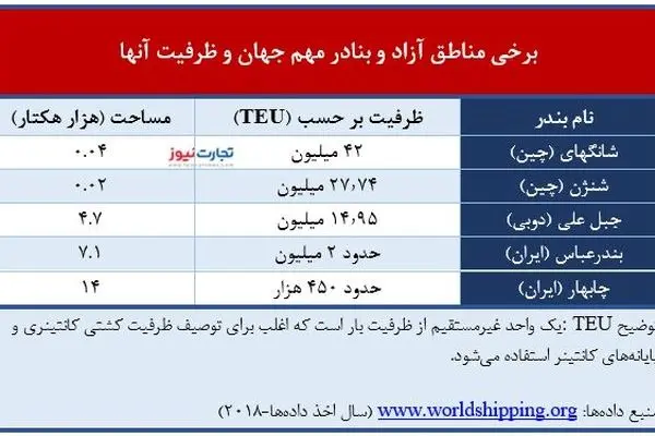 مناطق آزاد تجاری چگونه چین را «ابرقدرت» کردند؟