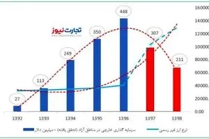 چرا مناطق آزاد در ایران توسعه نیافت؟