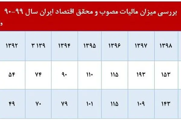 کارنامه ۱۰ ساله مالیاتی دولت/ هزینه‌های گران دولت را چه کسی می‌پردازد؟