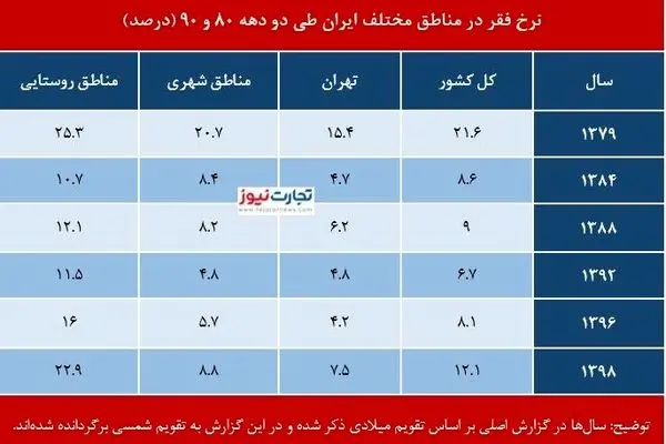 آمارهای جدید از رشد فقر در ایران / ۸ میلیون نفر از طبقه متوسط کم شدند + جدول