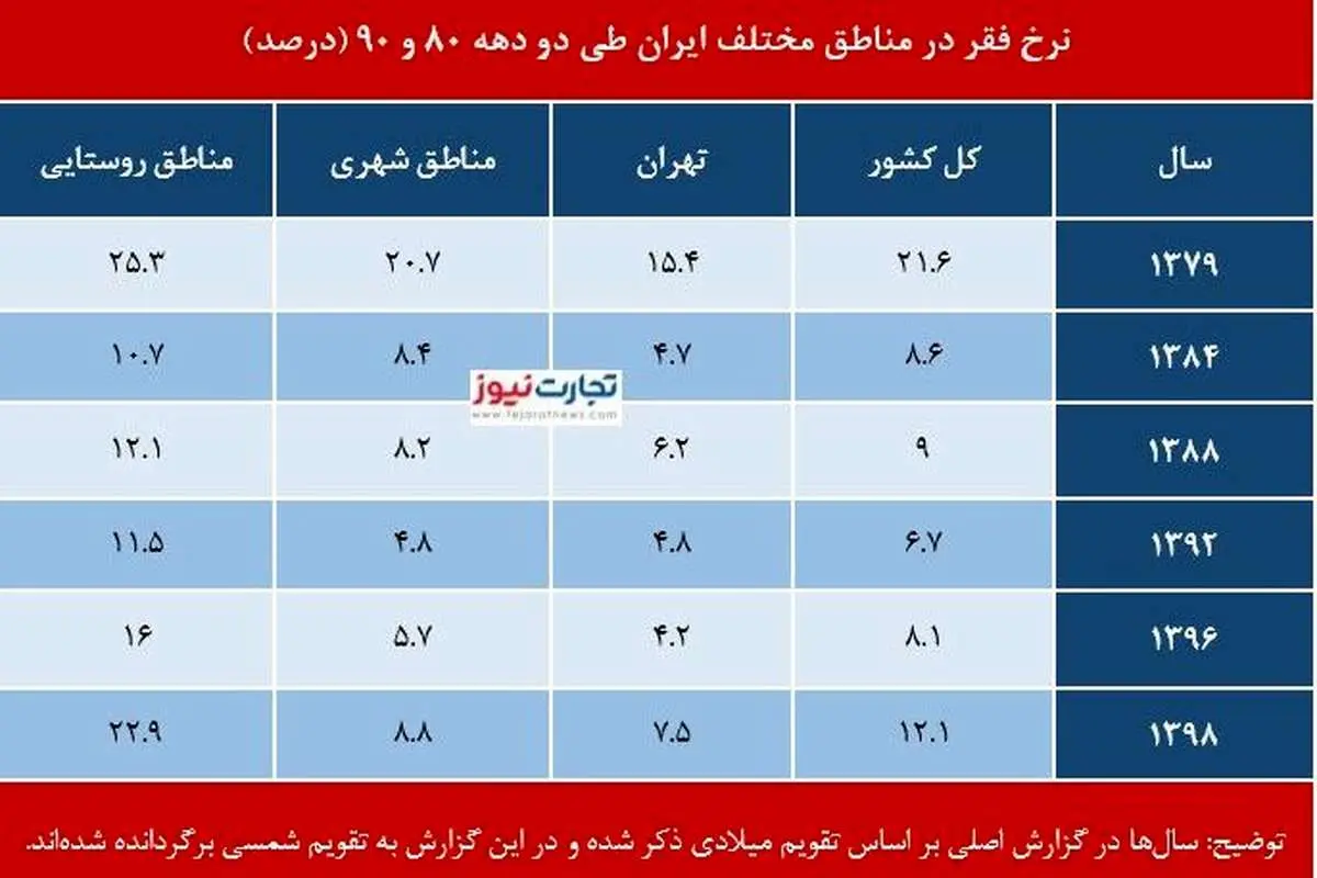 آمارهای جدید از رشد فقر در ایران / ۸ میلیون نفر از طبقه متوسط کم شدند + جدول