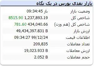 روند صعودی شاخص ادامه دارد