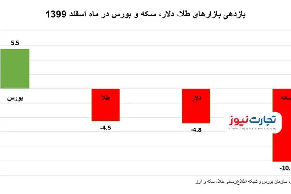 فقط سهامداران بورس سود کردند / سکه یک ماهه ۱۰ درصد ارزان شد