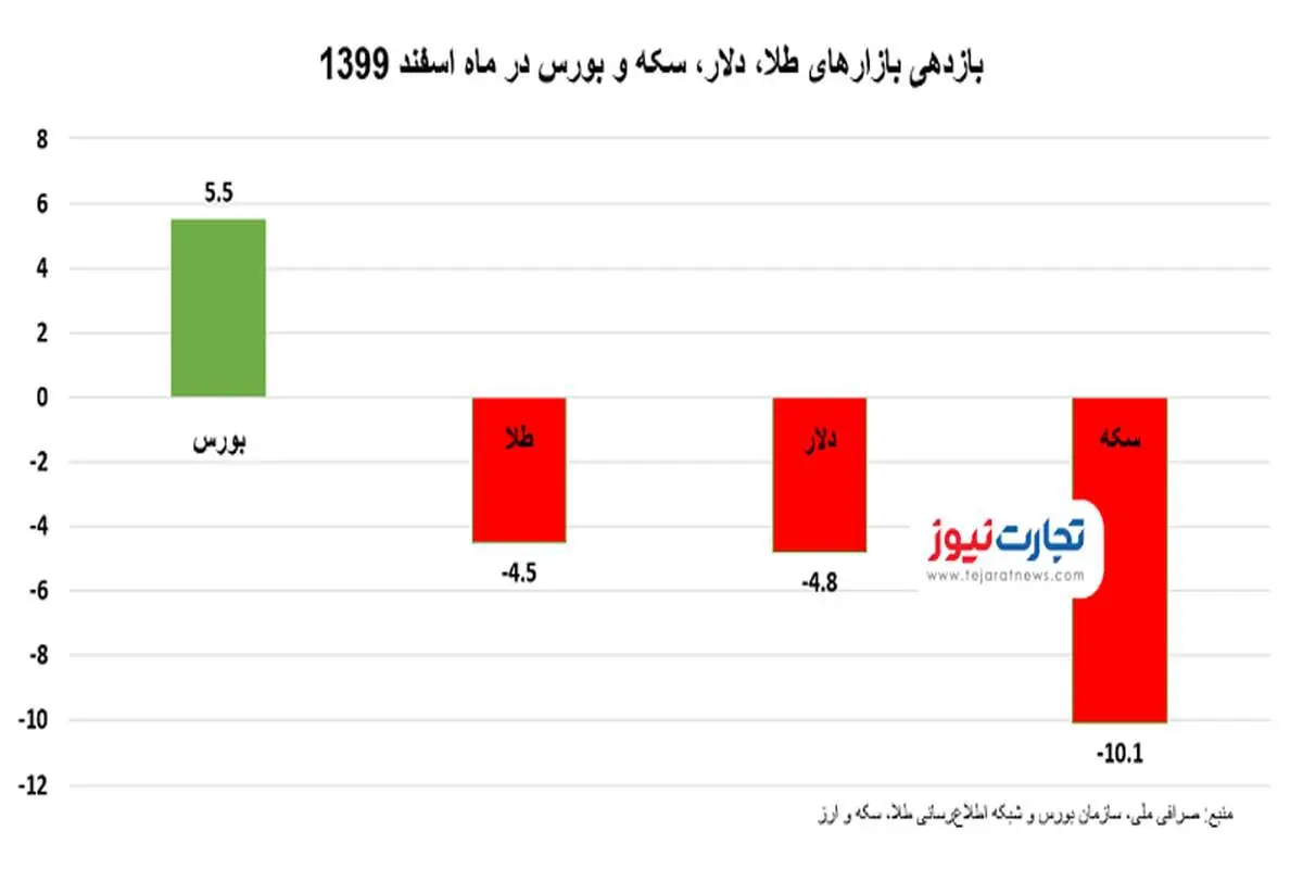 فقط سهامداران بورس سود کردند / سکه یک ماهه ۱۰ درصد ارزان شد