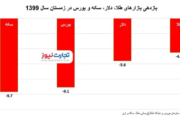 بازارها در زمستان یخ زدند! / ضرر در بازار سکه و بورس