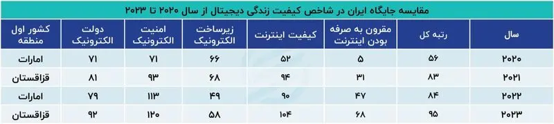 کیفیت زندگی دیجیتال در ایران