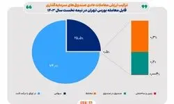 عملکرد صندوق های سرمایه گذاری در نیمه نخست 1403