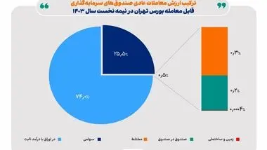 عملکرد صندوق های سرمایه گذاری در نیمه نخست 1403