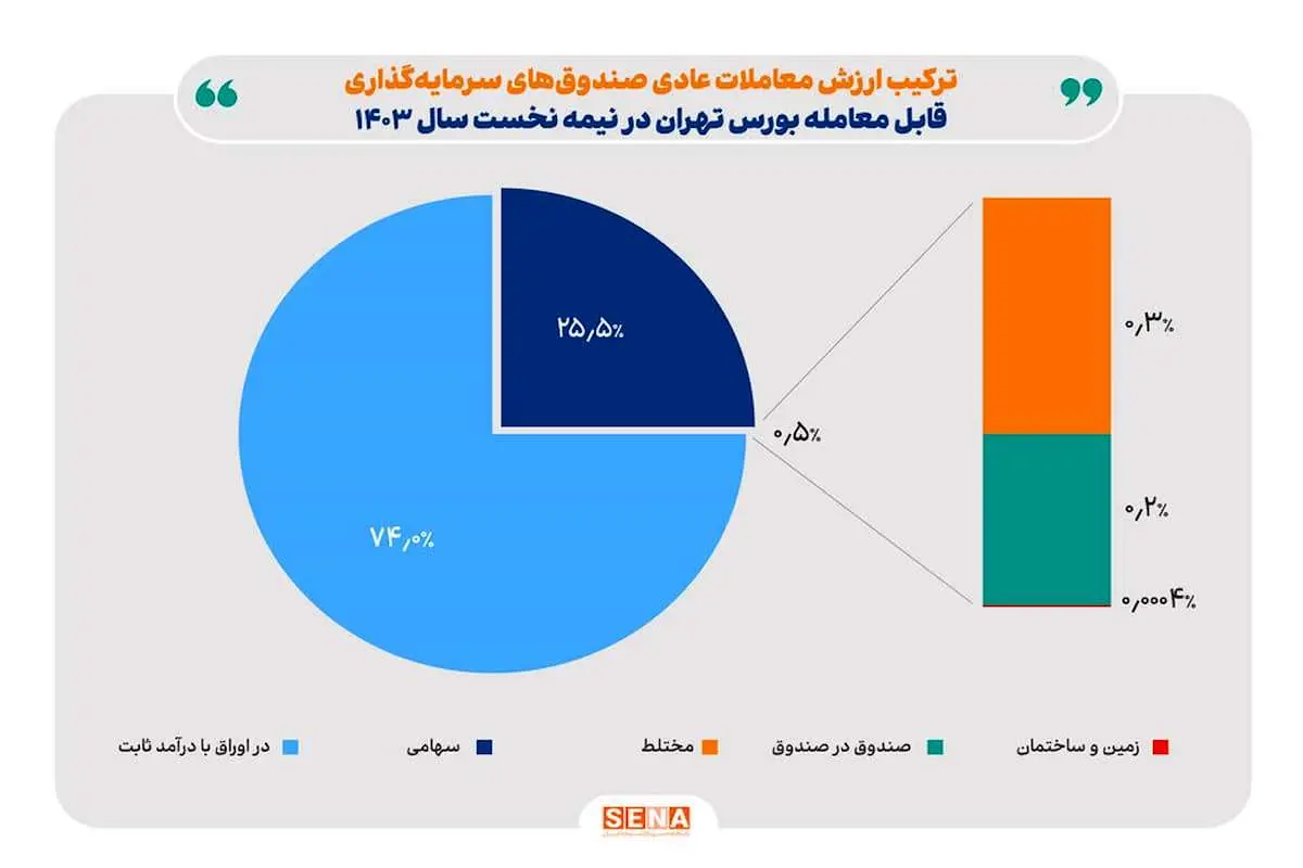 عملکرد صندوق های سرمایه گذاری در نیمه نخست 1403