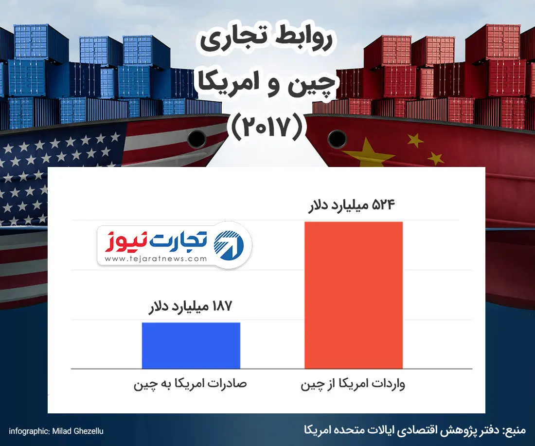 بازندگان اصلی جنگ تجاری امریکا و چین