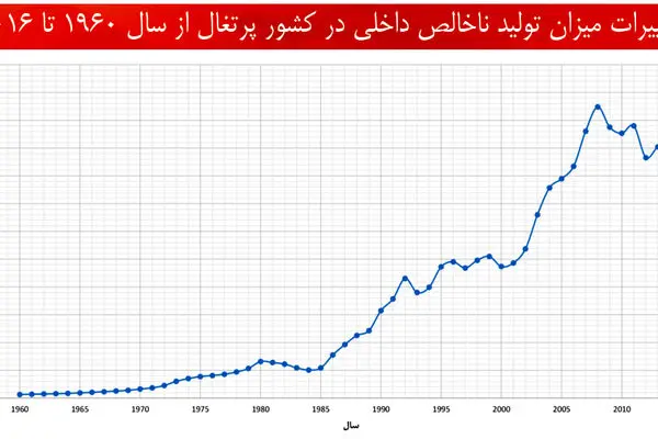 اقتصاد پرتغال، از فاشیسم تا توسعه